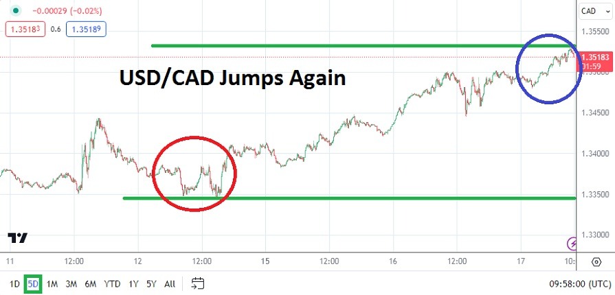USD/CAD Analysis Today - 17/01: USD/CAD Rises Despite CPI (Graph) USD/CAD Analysis Today - 17/01: USD/CAD Rises Despite CPI (Graph)